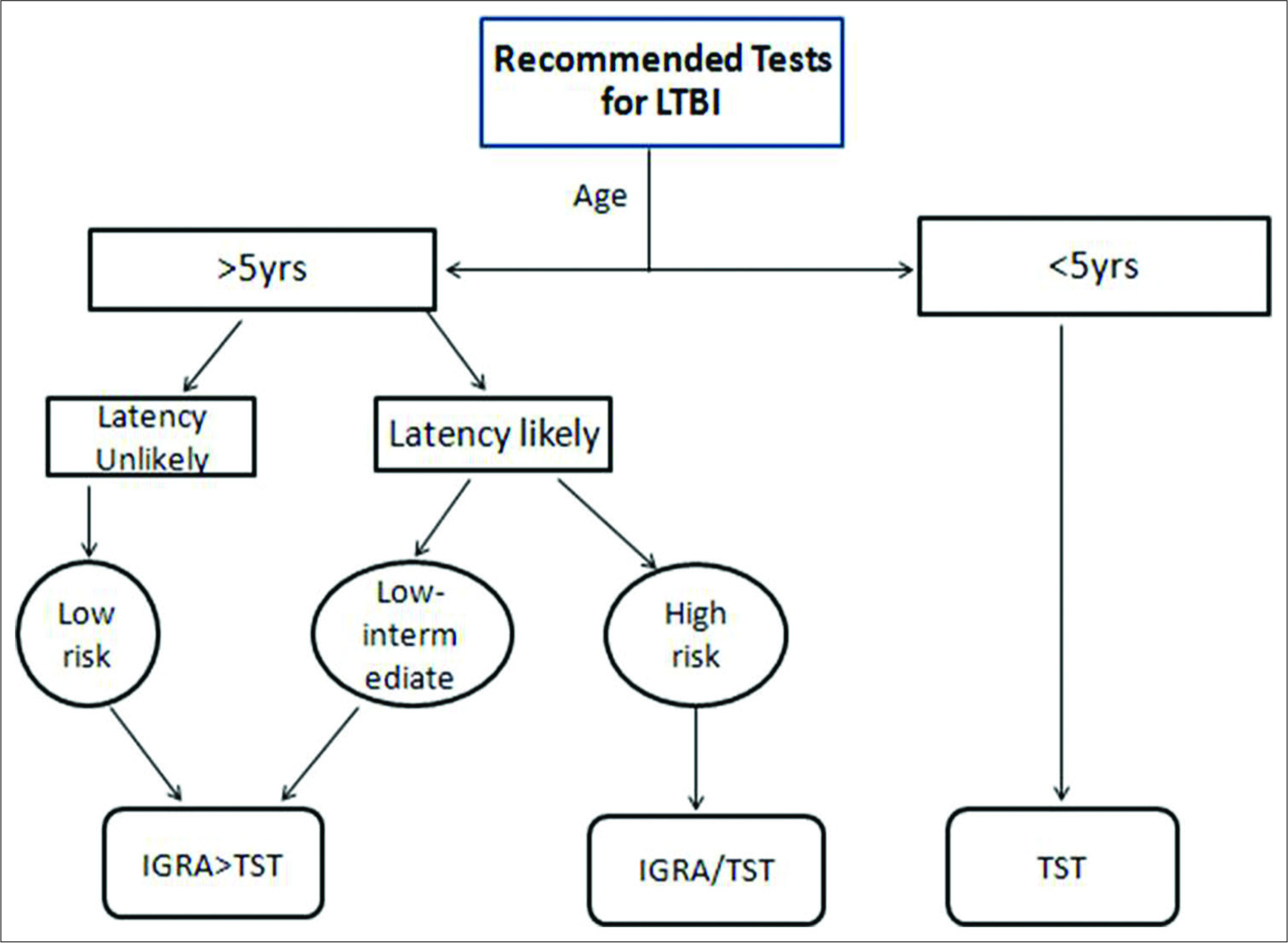 Recommended approach to test for latent tuberculosis infection (modified from CDC and WHO guideline). In the Indian context, tuberculin skin test may be preferred over interferon-gamma release assay (refer text).