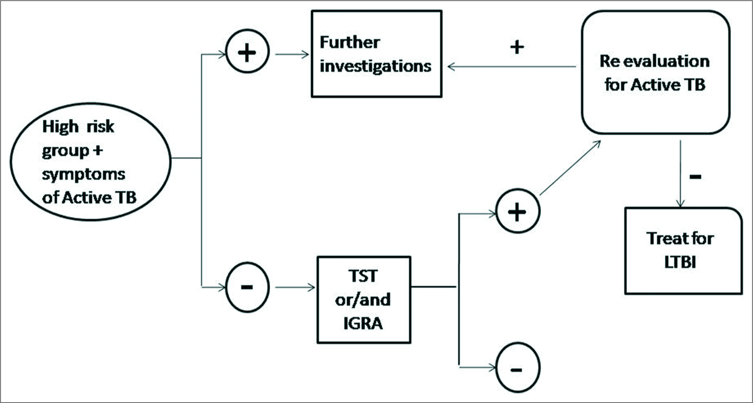 Algorithm for the testing and treatment of latent tuberculosis infection.