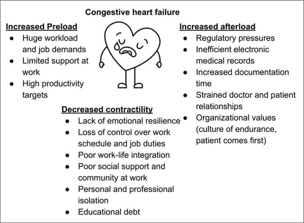 Understanding burnout syndrome from a basic cardiovascular physiology standpoint.