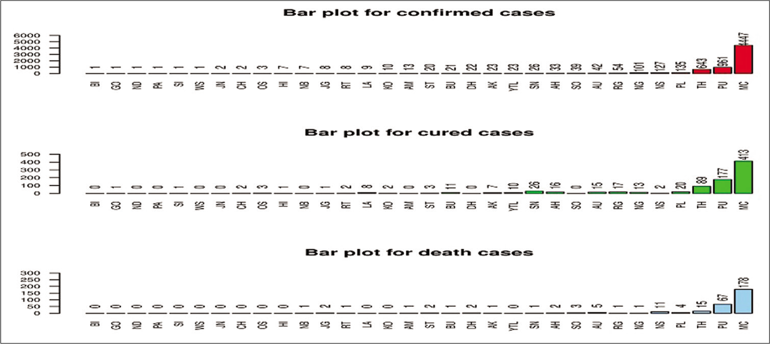 Bar diagrams for number of confirmed, cured, and death cases of coronavirus disease -19.