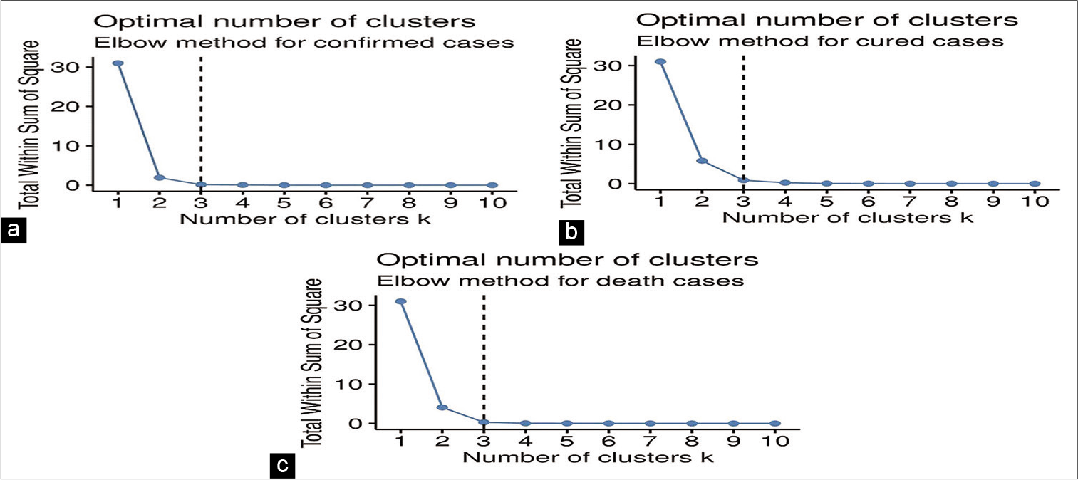(a-c): Elbow method plots for obtaining optimum number of clusters.