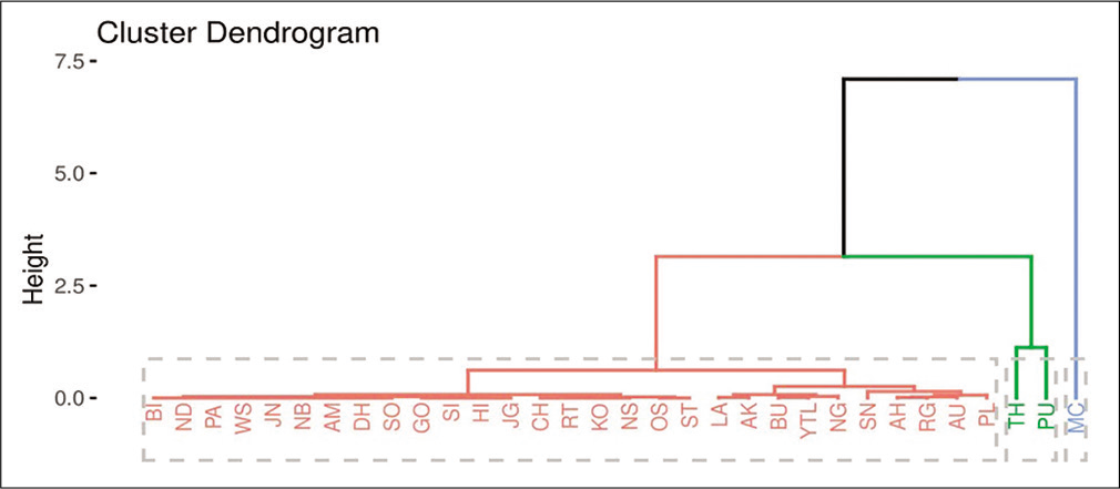 A dendrogram showing clustering of districts for cured cases from coronavirus disease-19.