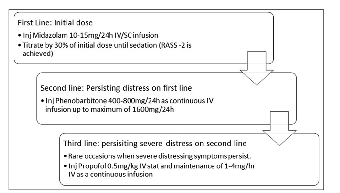 Stepwise approach for palliative sedation.