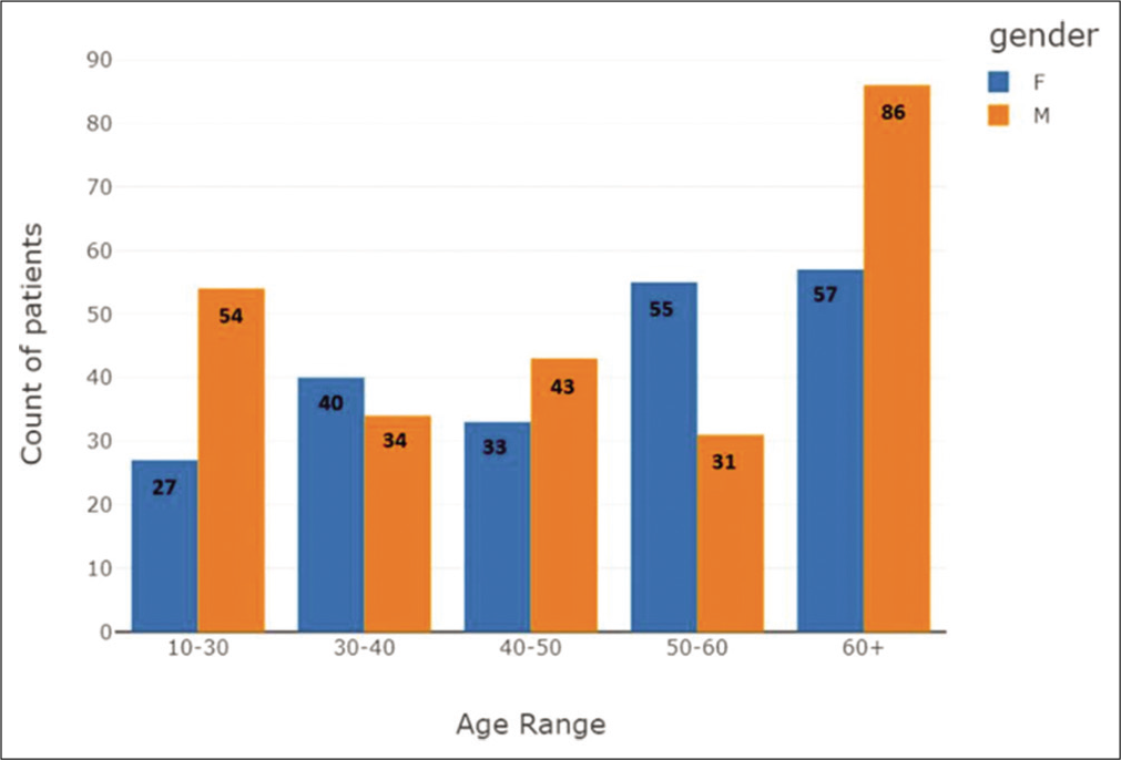 Age group distribution plot, categorized based on gender.