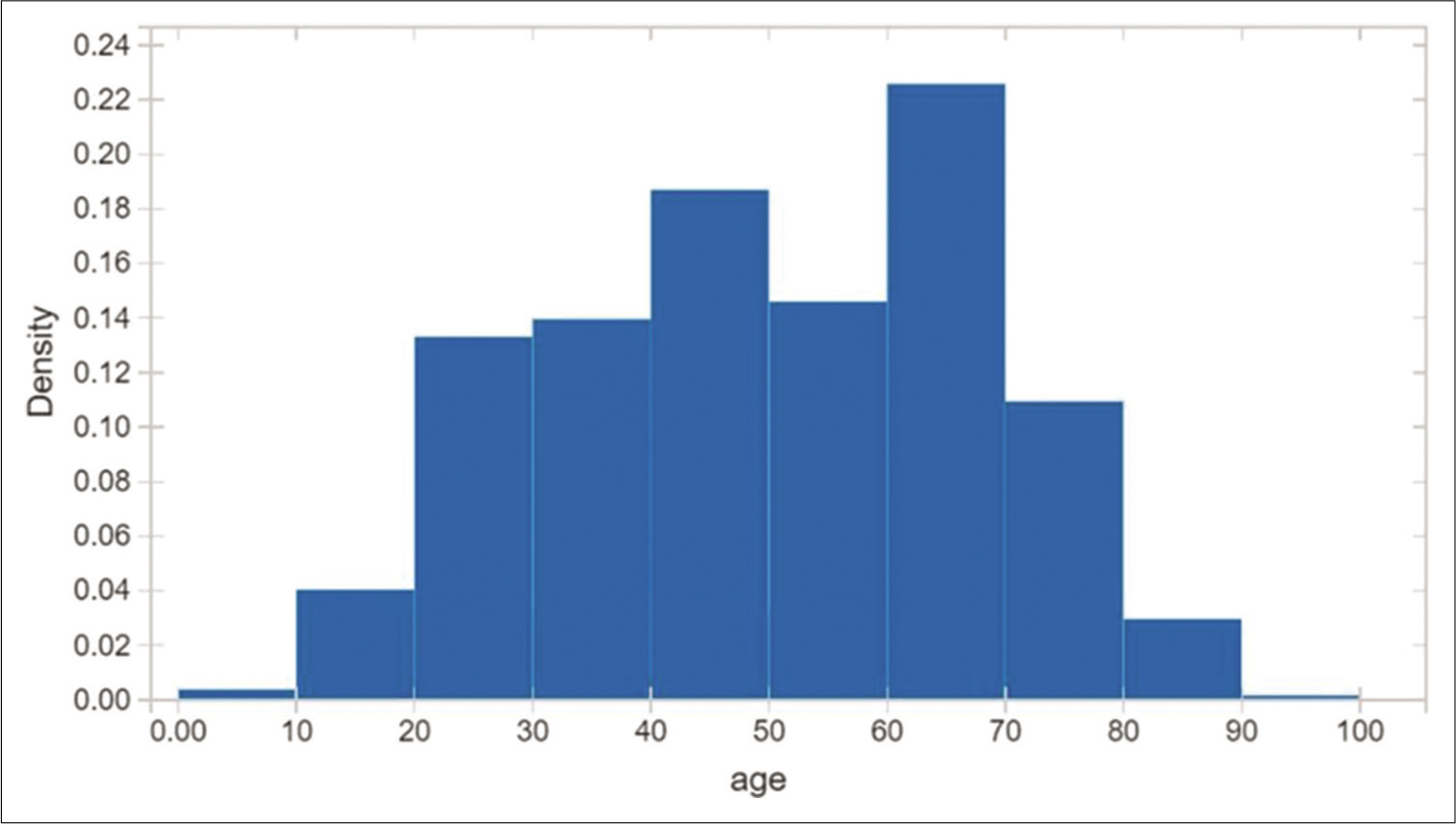 Age distribution is fairly normal, 75 percentile over 65 years old.