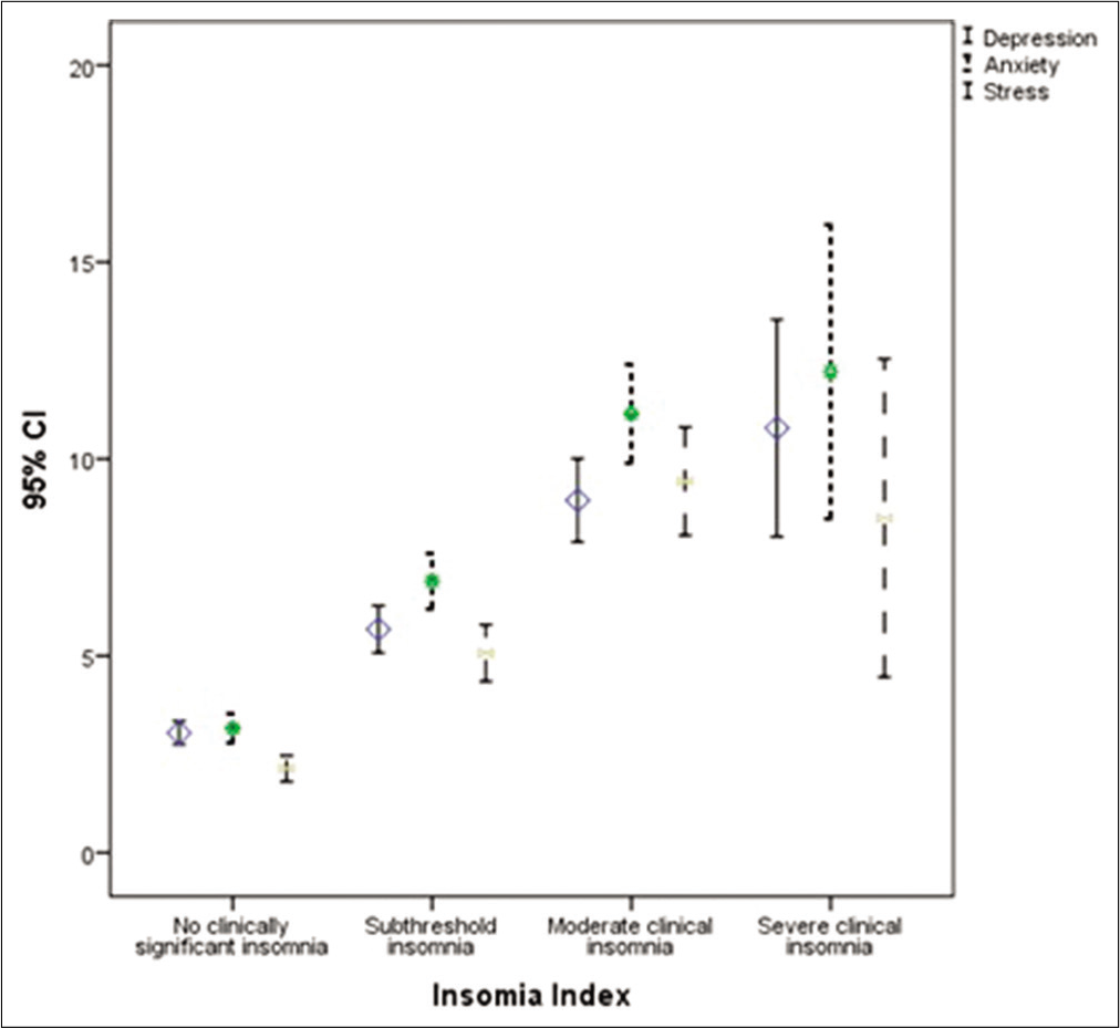 Error bar plot featuring the DASS score over Insomnia index severity (n=538)