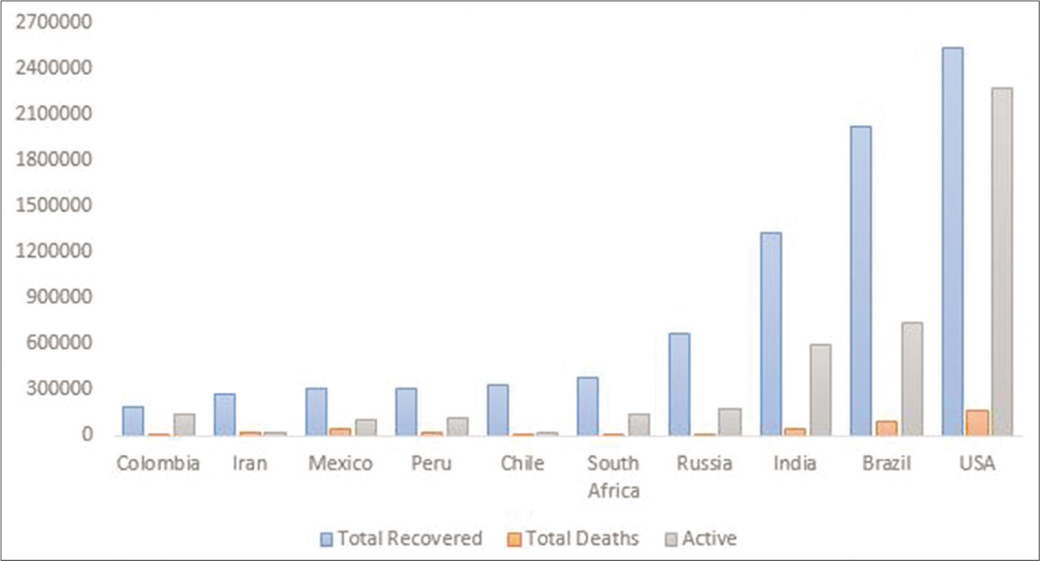 Countries with the highest number of coronavirus cases. Source: Data obtained from worldometers info as on August 6, 2020.