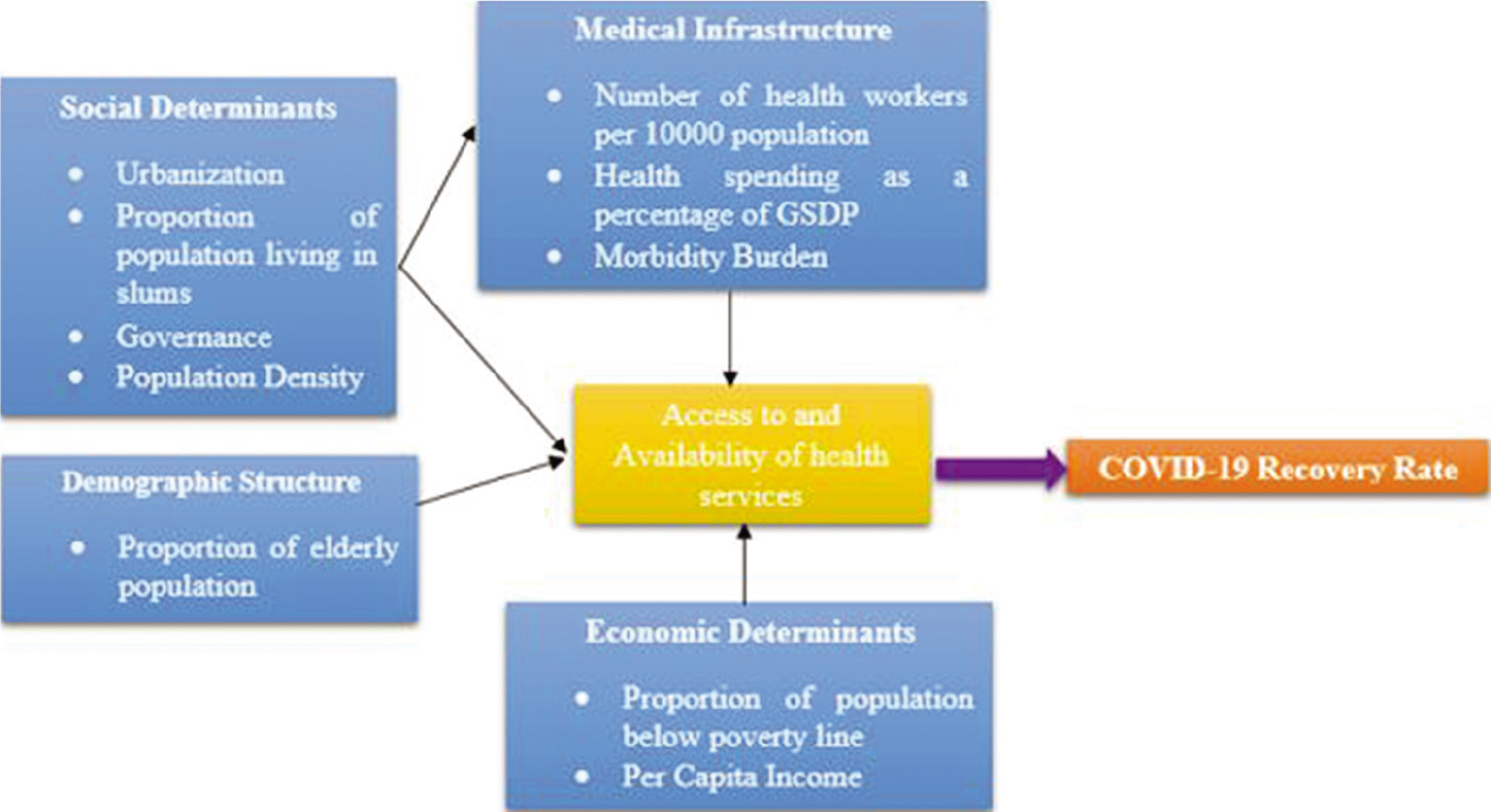 Conceptual framework relating sociodemographic variables to a recovery rate.