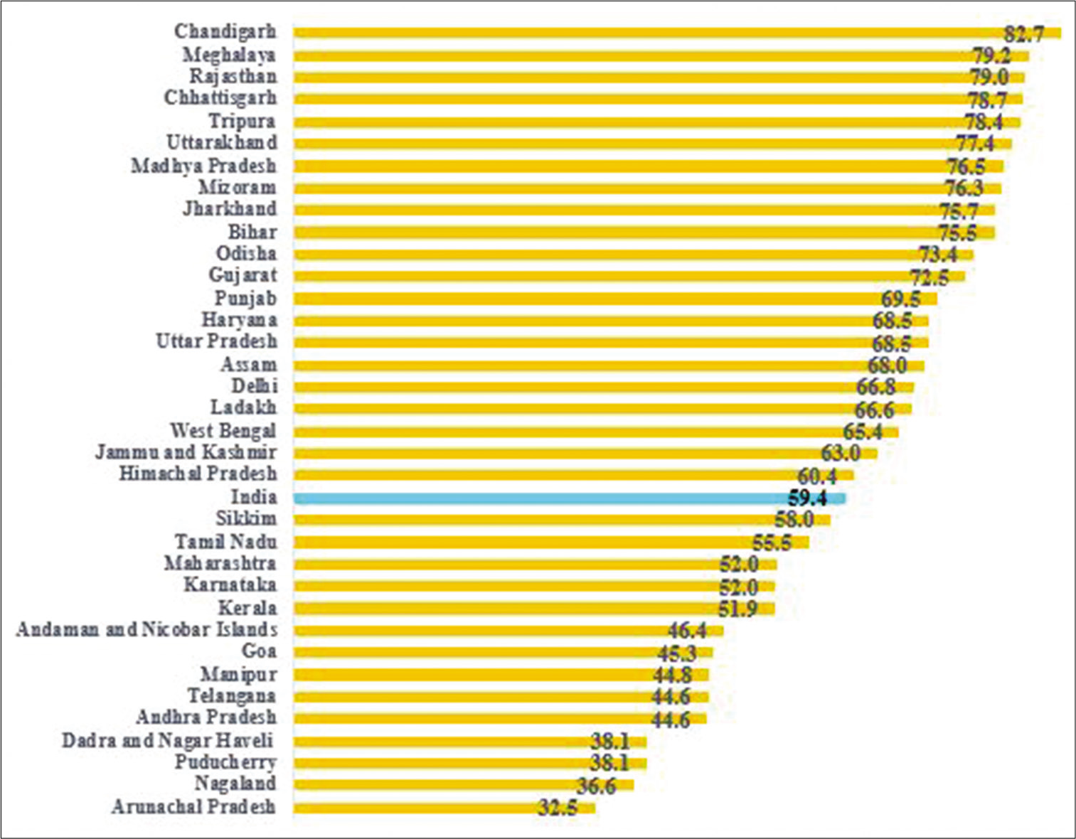 Recovery rate in Indian states. Source: Data obtained from COVID-9 India organization as on June 30, 2020.