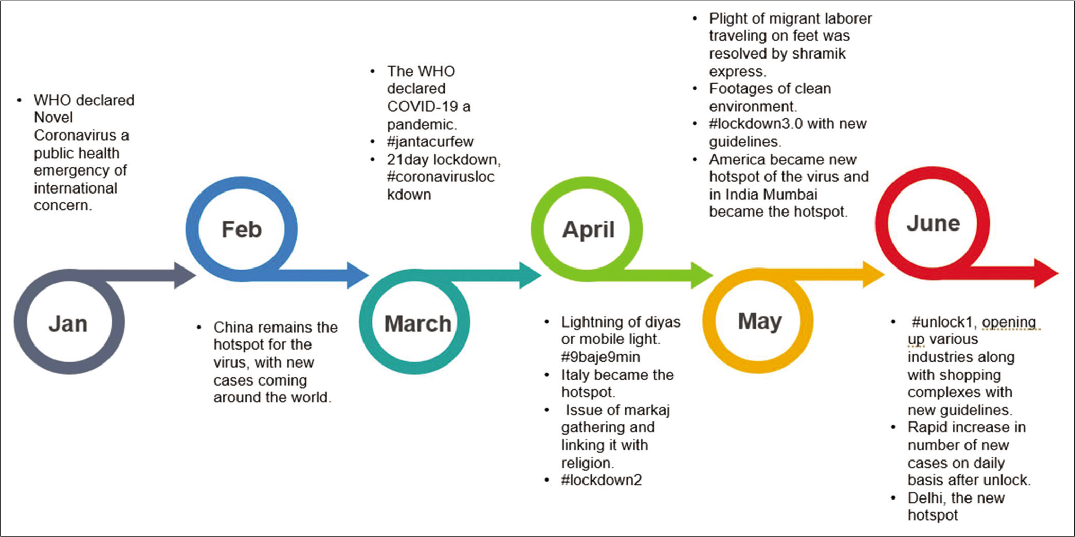 Mass media highlights during covid19 from January to June 2020, in India.