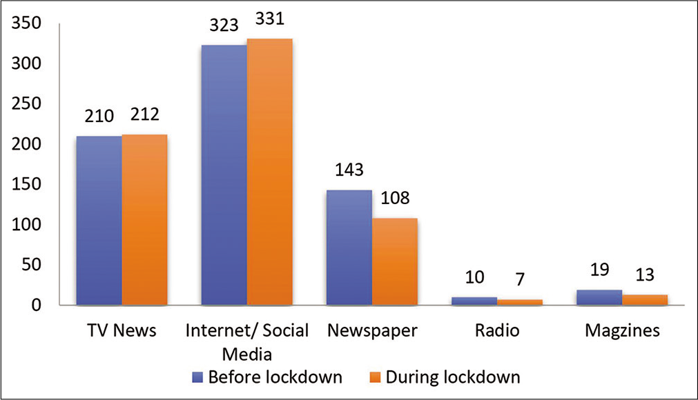 The preference of the use of mass media by the public before and during lockdown (imposed to contain coronavirus disease 2019 pandemic) in North India.