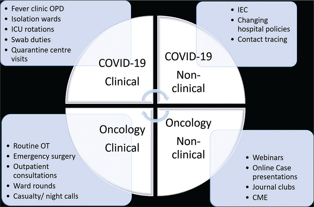 Managing cancer and COVID-19 duties: The work spectrum of a surgical oncology resident.