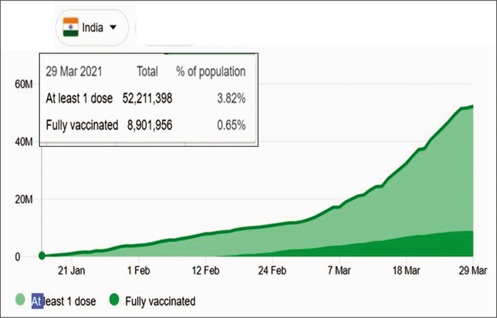 COVID-19 vaccination trends in India.[5]