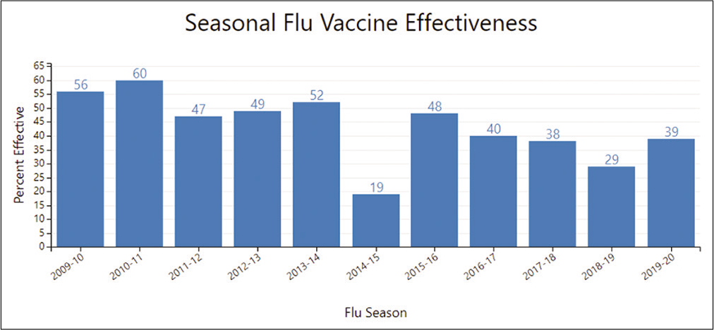 Efficacy of seasonal flu (influenza) vaccination.[12]