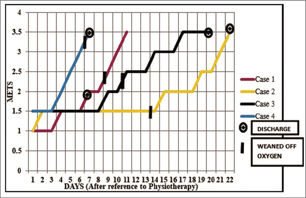 Functional capacities in terms of METs attained in number of days by all four cases after they were referred for physiotherapy.