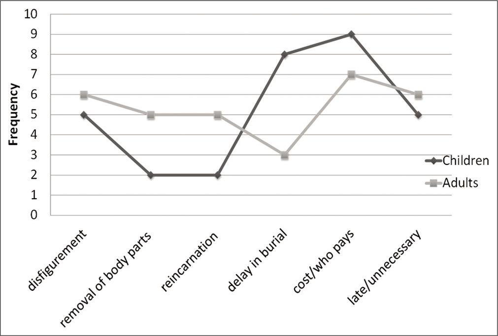 Reasons of declining autopsy.