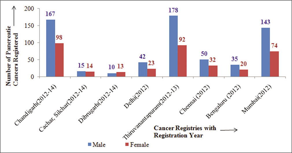 Number of pancreatic cancer cases in HBCR across India (NCDIR, 2016).[7]