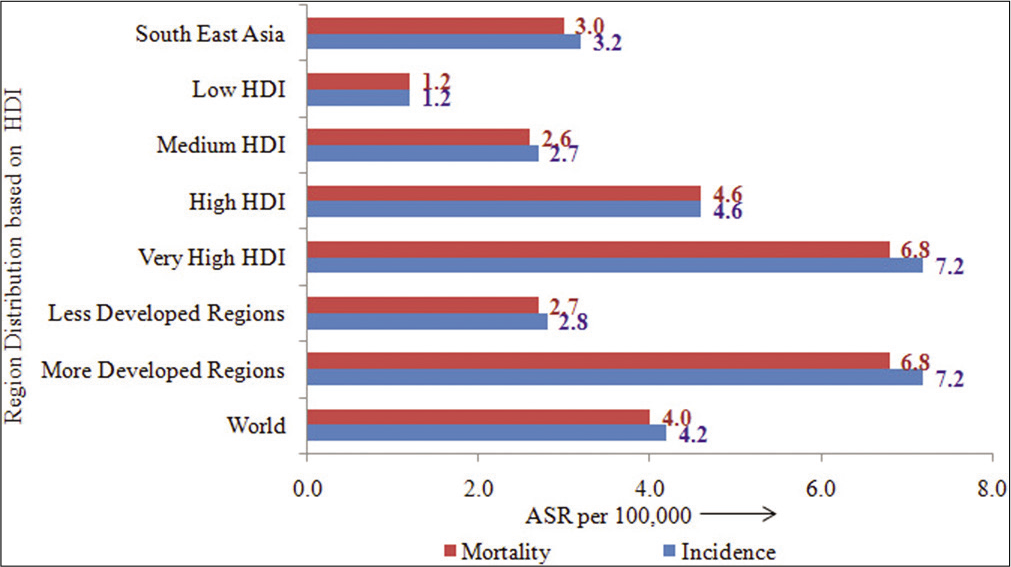 Age-standardized rates (per 105) of pancreatic cancer by human development index.