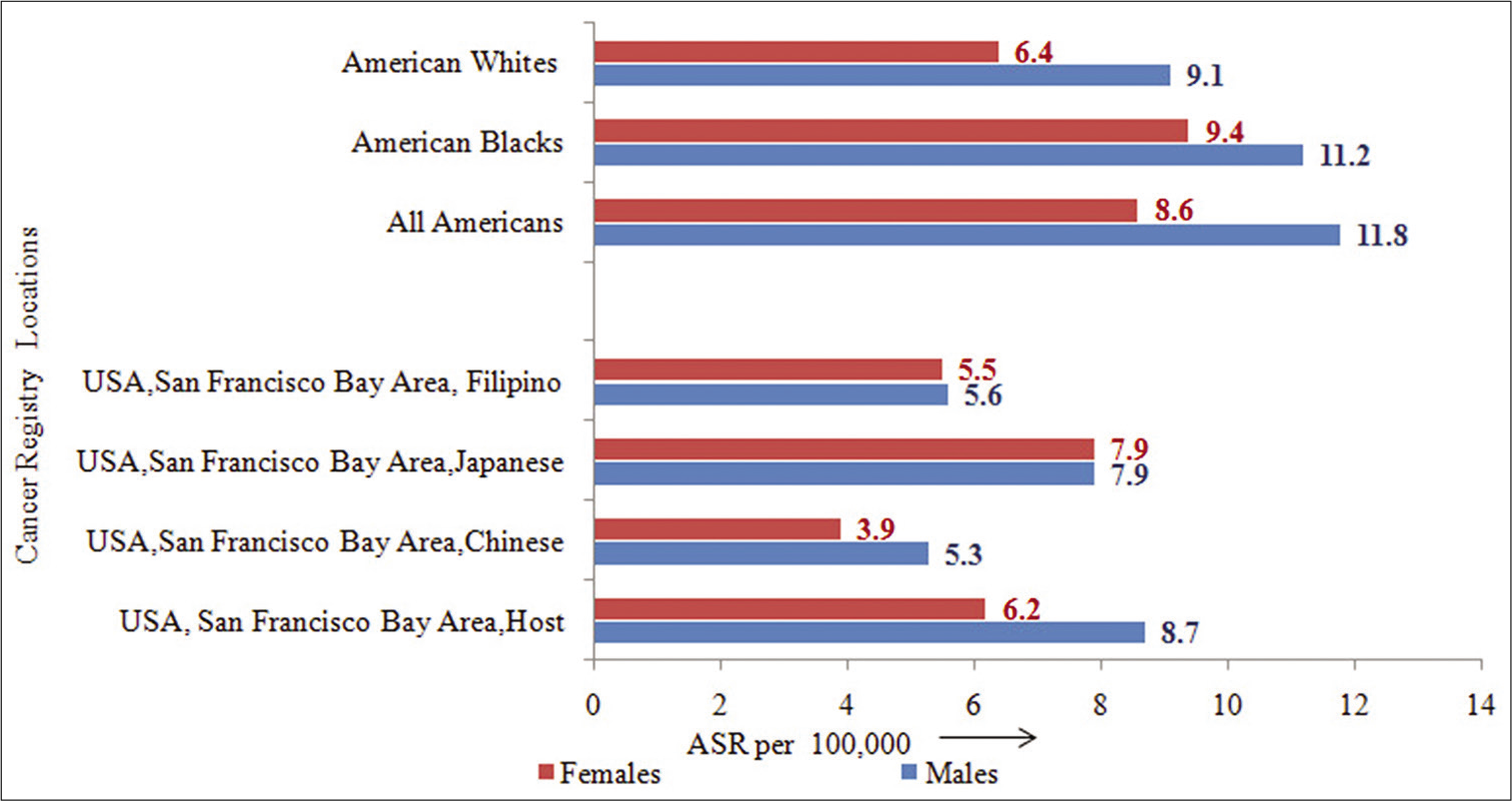 Incidence rates (ASR) by racial origin and migration status.