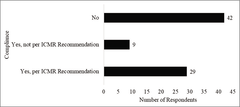 Compliance of respondents with chemoprophylaxis.