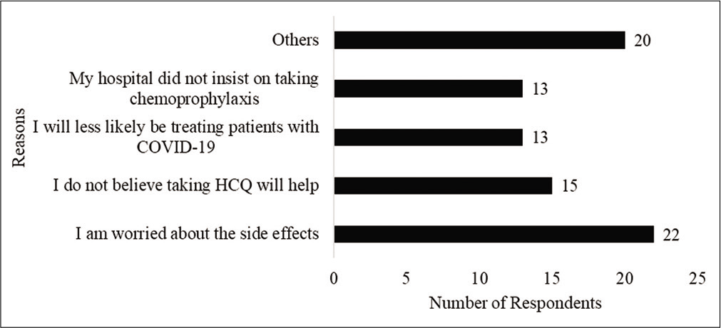 Reasons for non-compliance with chemoprophylaxis.