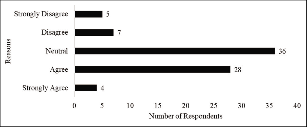 Respondents level of agreement to the statement of HCQ being safe and effective.