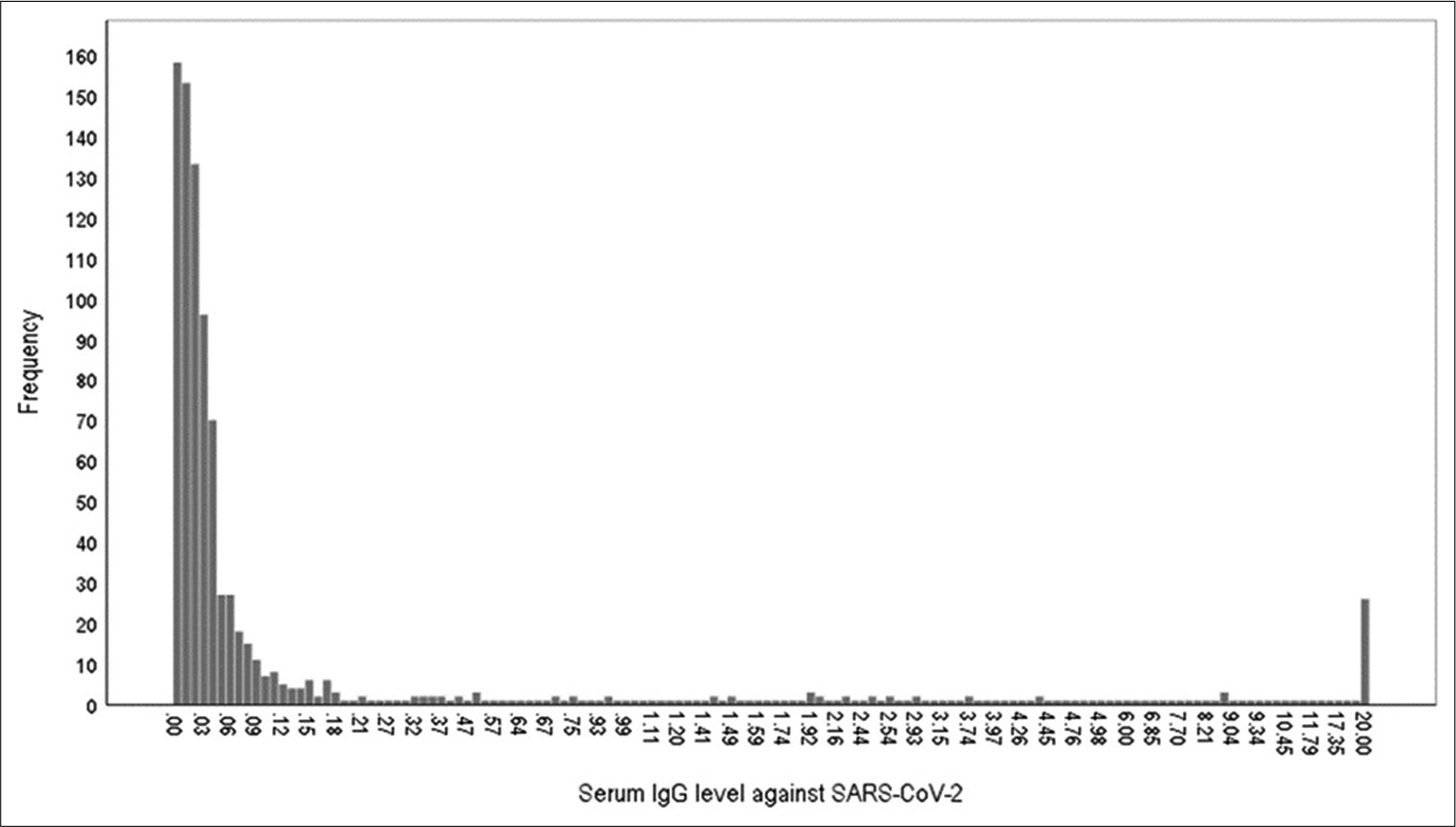 Bar chart showing the distribution of healthcare workers as per their serum IgG response against SARS-CoV-2: (n=919).