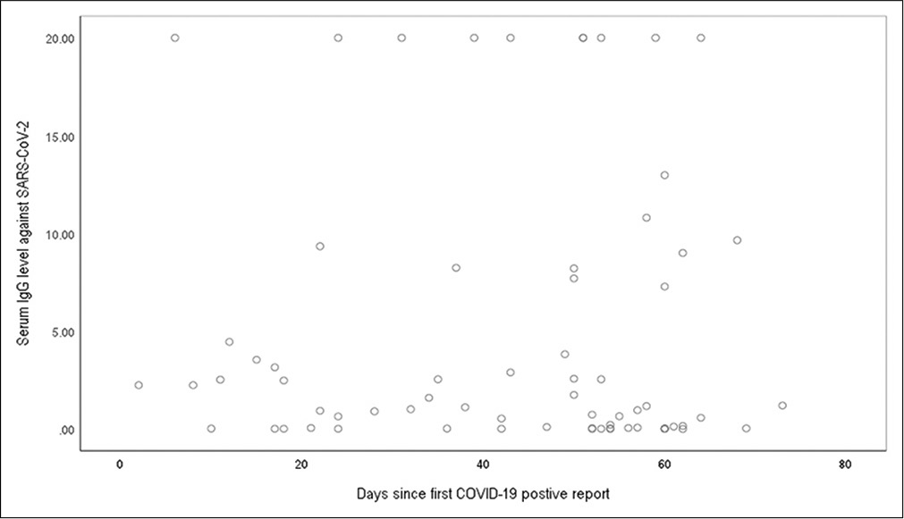 Scatter plot showing distribution of the COVID-19 positive healthcare workers as per days since first positive report and serum IgG response against SARS-CoV-2: n=70.