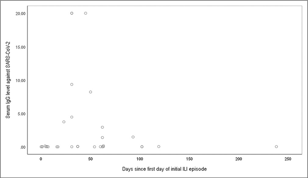 Scatter plot showing distribution of the healthcare workers as per days since first day of initial influenza like illness (ILI) episode and their serum IgG response against SARS-CoV-2: n=31.