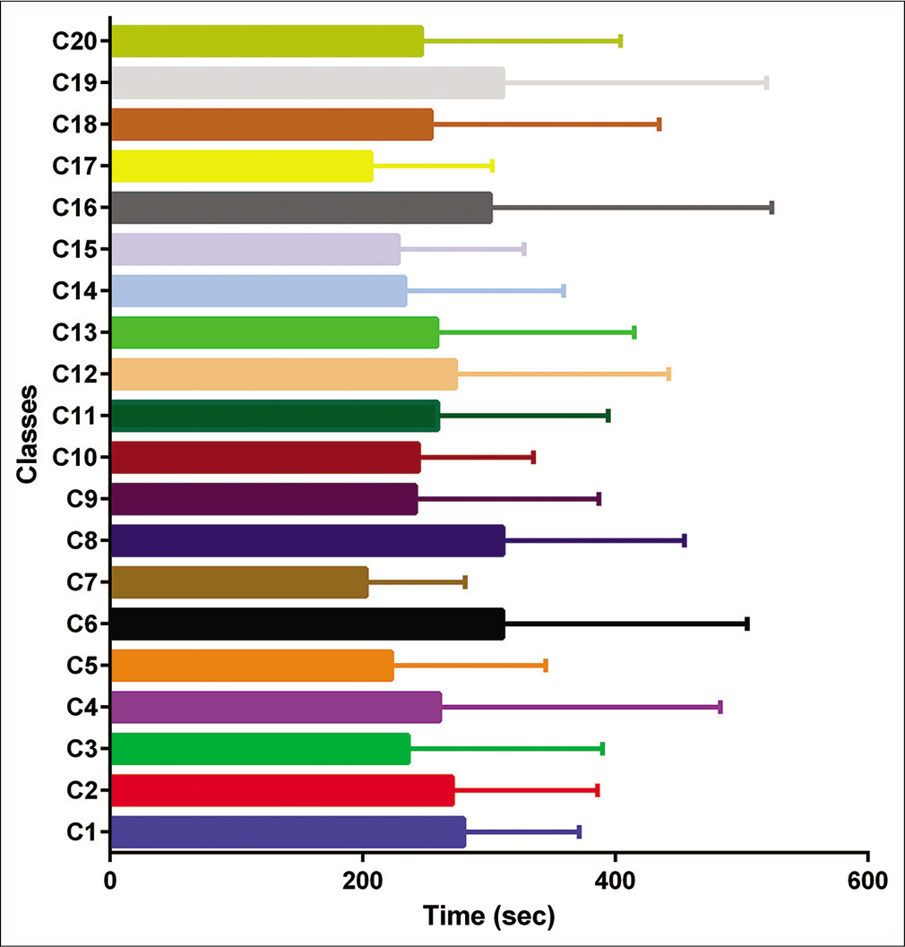 Time required by the participants to submit the response to the quiz.