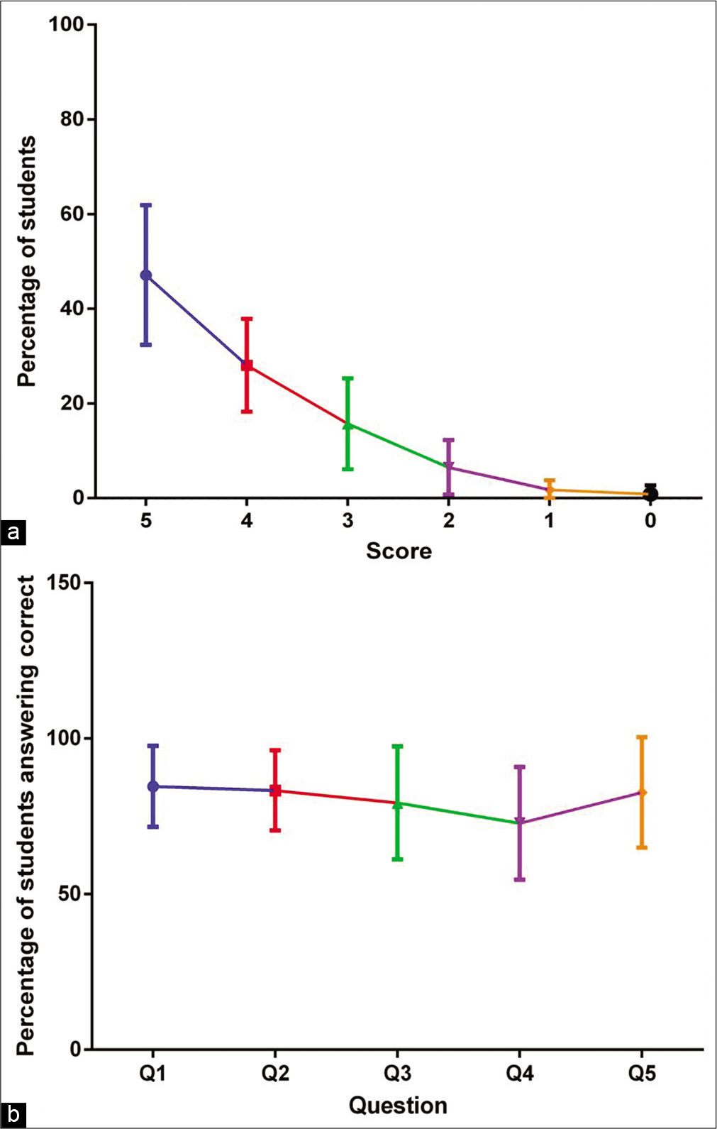 Percentage of students (a) according to scores (b) according to correct answer.