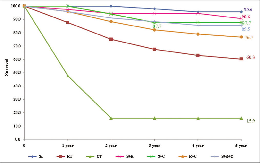 survival-rate-of-cervical-cancer-from-a-study-conducted-in-india