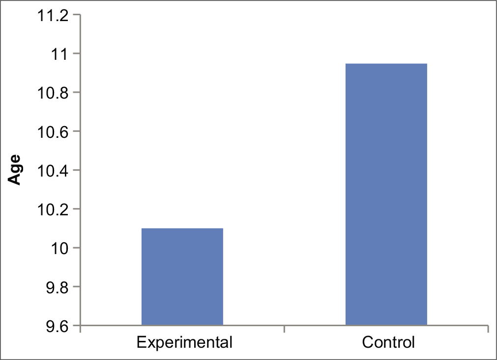 Average age of experimental and control.