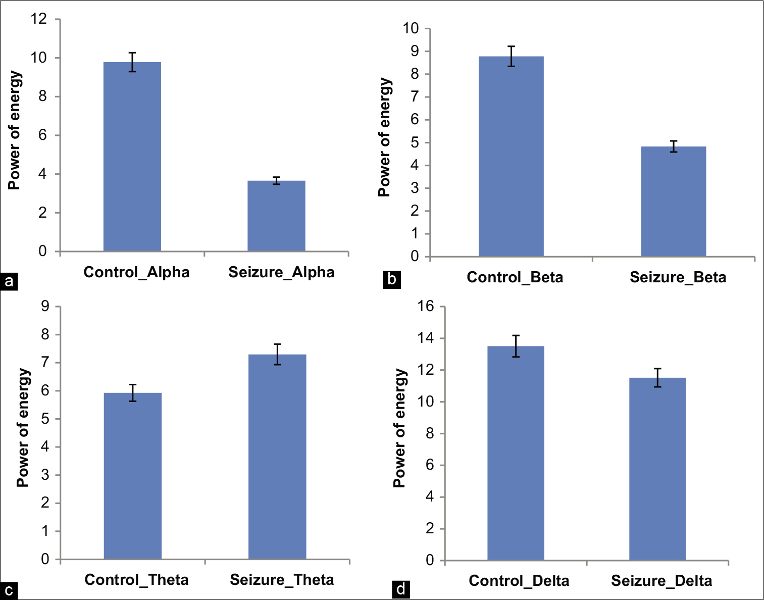 Mean energy of α showing in figure (a), β showing in figure (b), θ showing in figure (c), and δ showing in figure (d), between normal and seizure with SD.