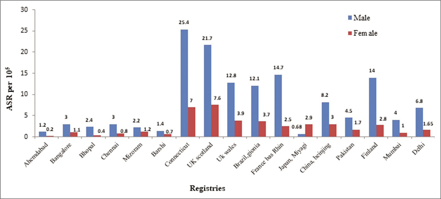 Global comparison of age-standardized incidence rate (ASR) per 105of bladder cancer. *Source: C15-Vol XI. [2]