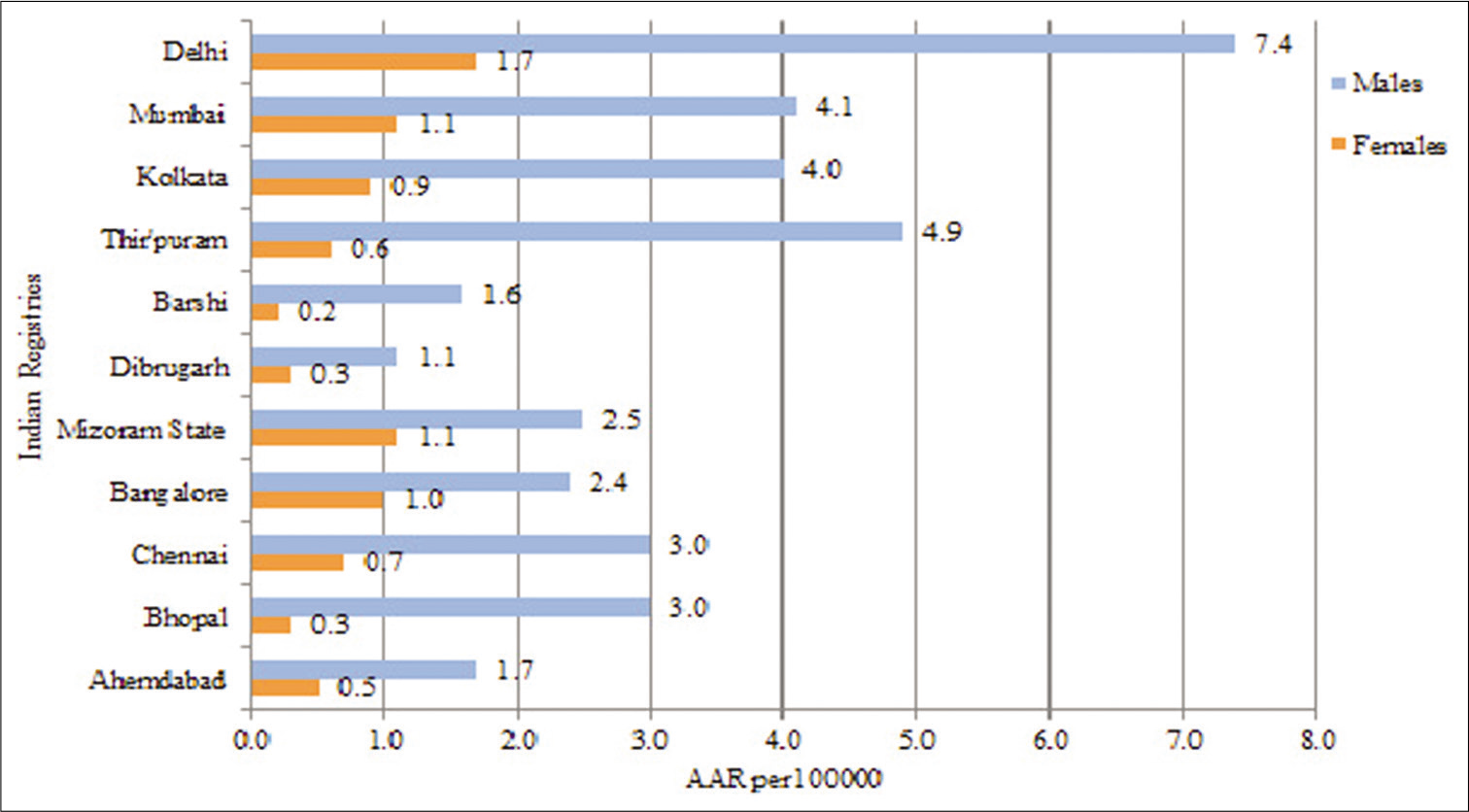 Age-adjusted incidence rate (AAR per 105) in Indian PBCRs. *Source: NCDIR.[9]