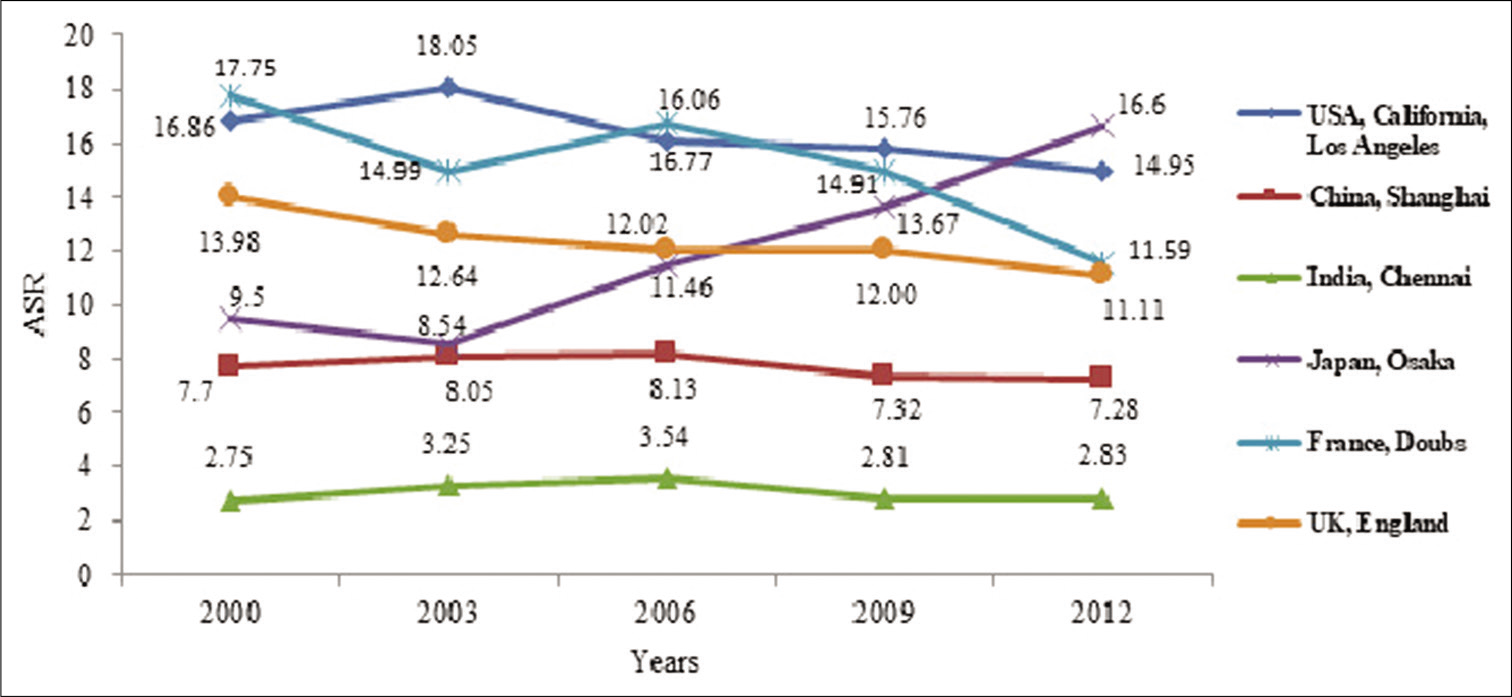 Trends in incidence rates (ASR per 105) in selected registries – world (1998–2012) – males. *Source: C15-Vol XI.[2]