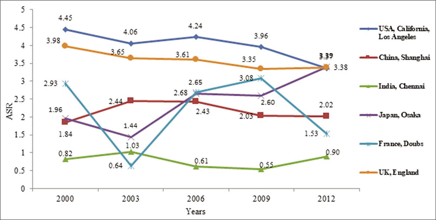 Trends in incidence rate (ASR per 105) in selected registries – world (1998–2012) – females. *Source: C15-Vol XI.[2]