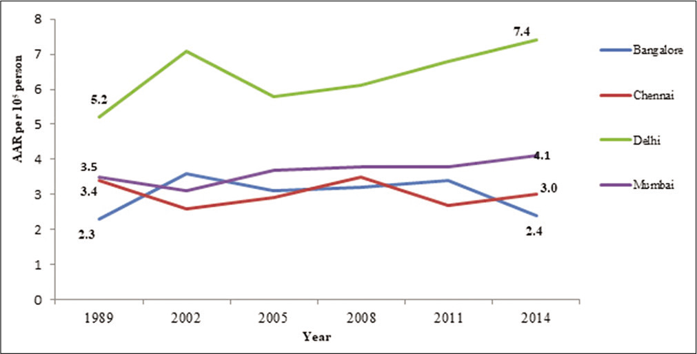 Trends in age-adjusted incidence rate (AAR per 105) of bladder cancer in Indian PBCR registries: 1989–2014 – males. *Source: NCDIR.[10,11]