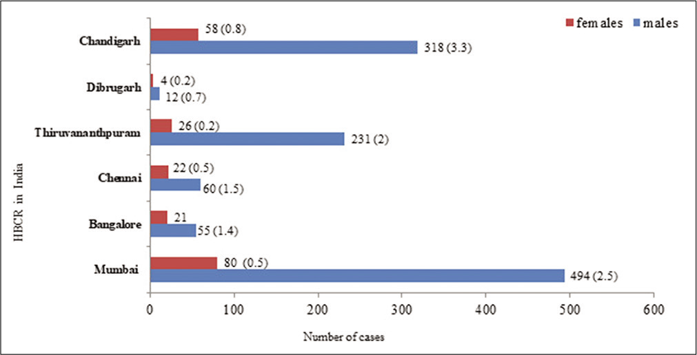 Number of bladder cancer cases by gender in HBCRs in India (2012–2014). *Source: NCDIR[12] numbers in () indicates % of all cancer.
