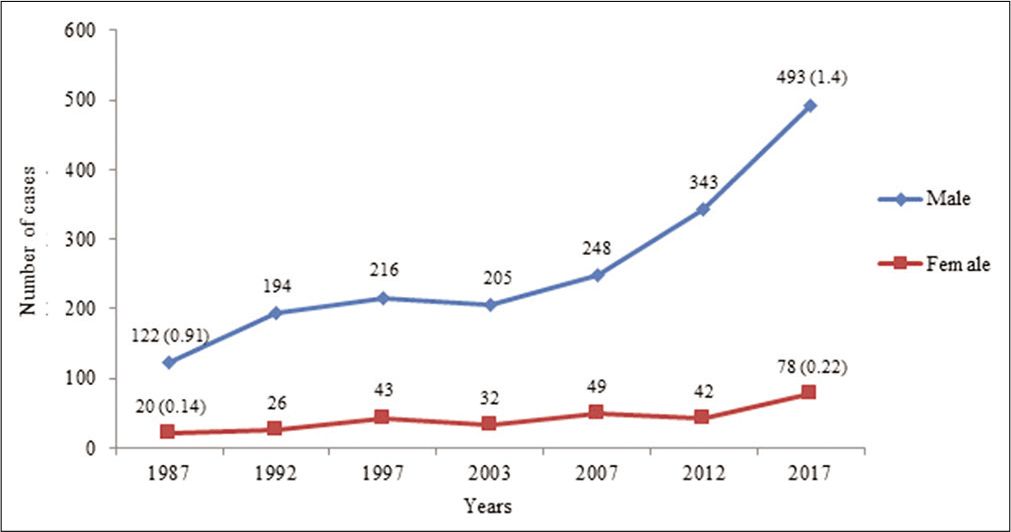 Trends in distribution of bladder cancer in Tata Memorial Hospital: 1987–2017. *Source: HBCR TMH Mumbai;[13-21] figure in () is % of all cancer cases.