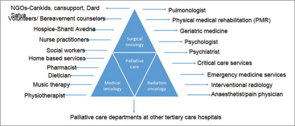 Integrated palliative care delivery system at IRCH.