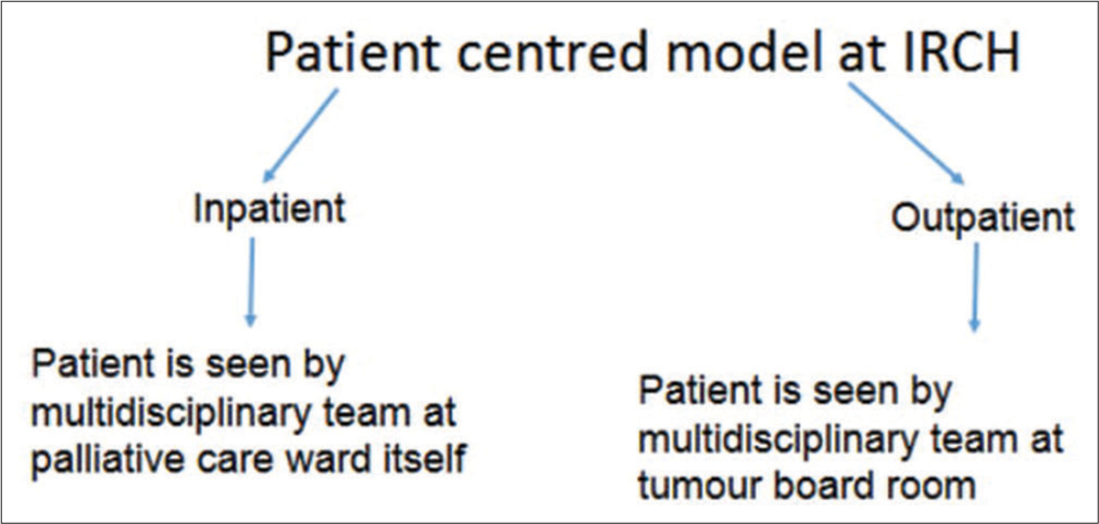 Patient centric comprehensive care model.