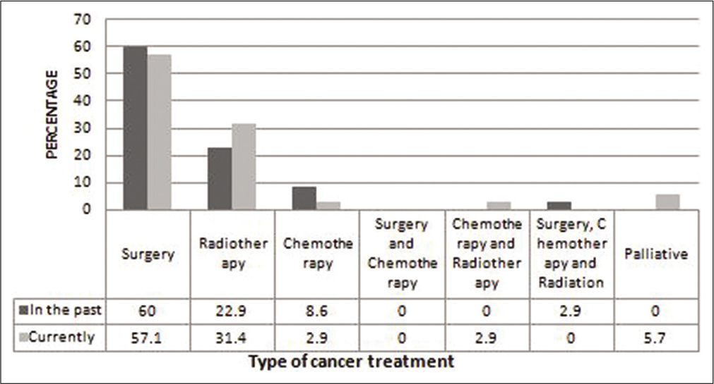 Distribution of cancer treatment record of the subjects.