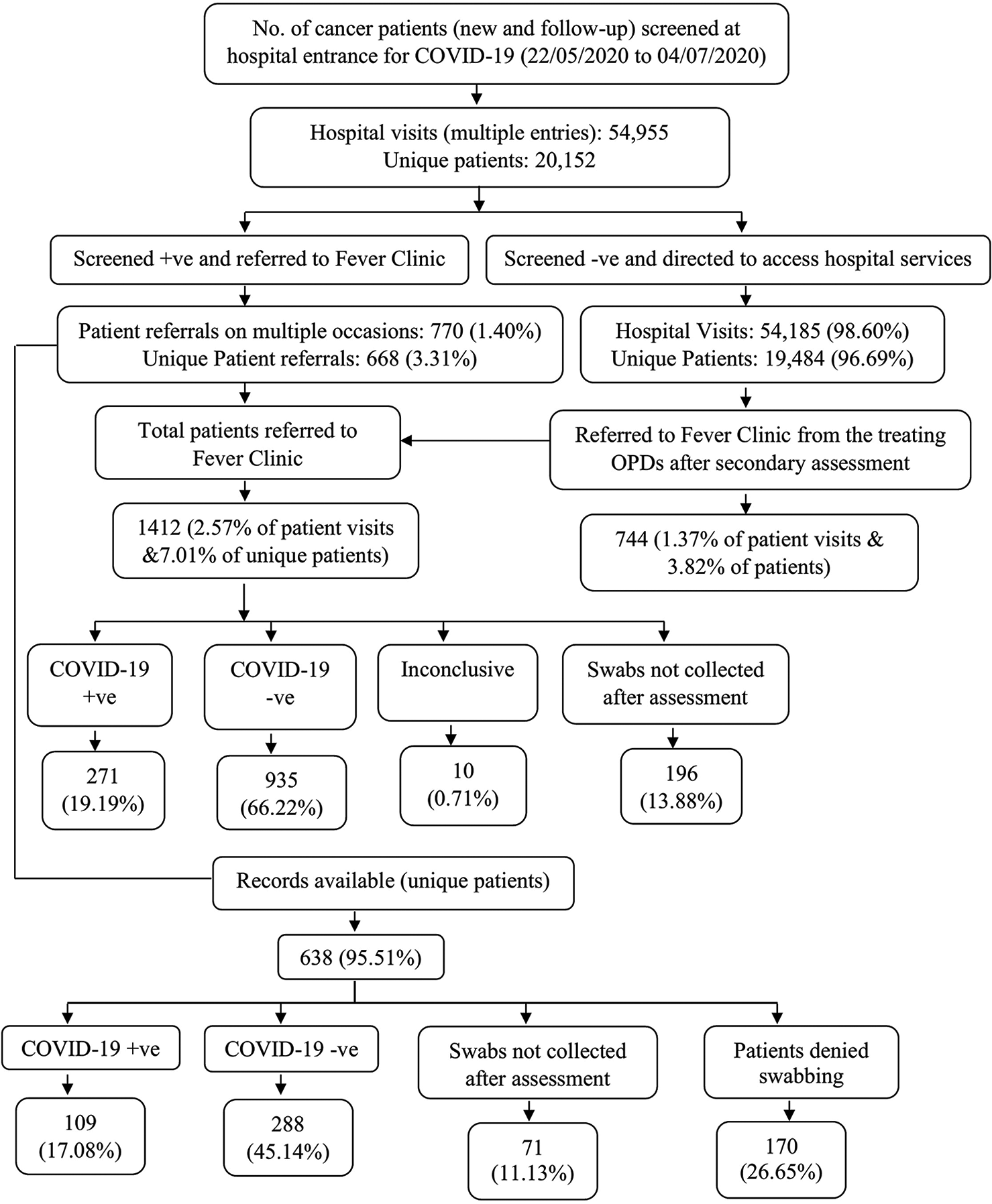 Screening of cancer patients for COVID-19.