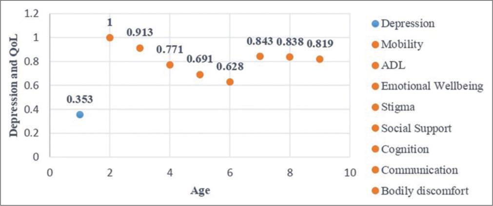 Age - depression - QoL correlation levels