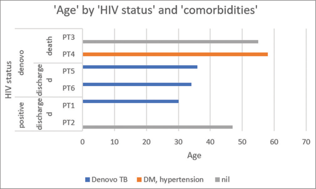 Distribution of patients by age, HIV status, comorbidities and hospital outcomes.