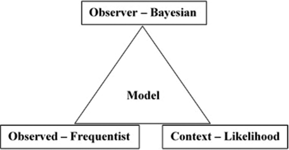 Observer refers to the system for which data are collected. Observed is the data collected from the observer. Context refers to the milieu in which the data are collected. Each of these can be studied by the different paradigms in statistics as indicated. The model represents the theory which should include information on all three aspects of an observer, observed, and context.