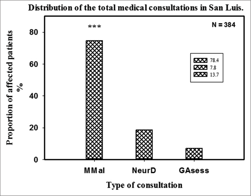 Distribution of all genetic consultations performed in San Luis in the period studied. MMal: Major malformations, NeurD: Neurological diseases, GAsess: Genetic counseling consultations ***P.