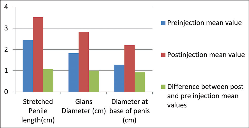 Penile dimensions before and after testosterone injection.
